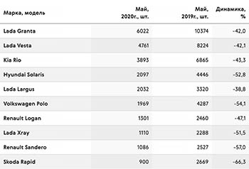 В мае только у пяти брендов в России выросли продажи автомобилей