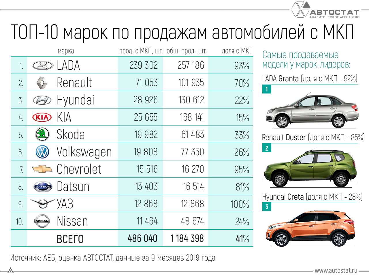 Названы самые востребованные автомобили в России