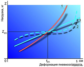 Анализ подвески переменной жесткости