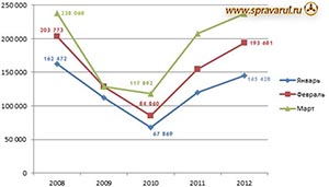 Обзор продаж 1-квартала 2012 года